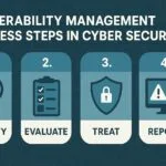 Vulnerability Patch Management and Hardening